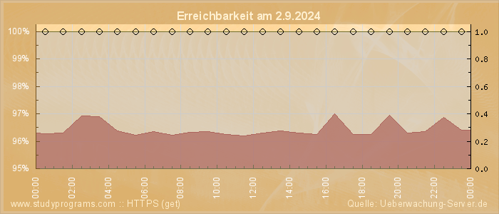 Grafik der Erreichbarkeit