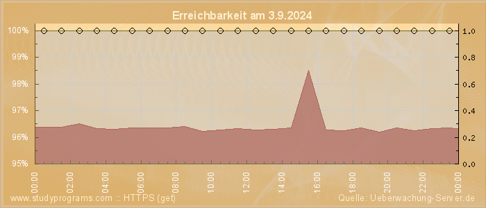 Grafik der Erreichbarkeit