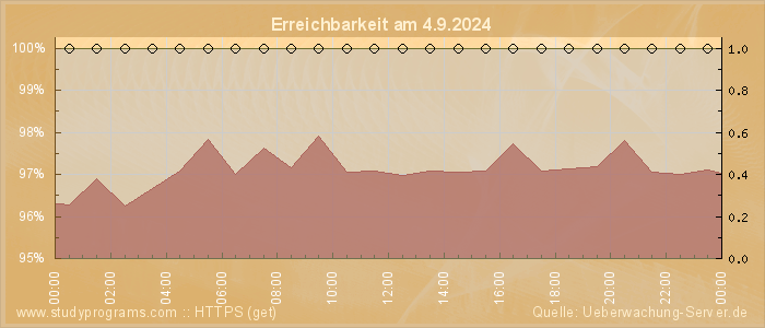 Grafik der Erreichbarkeit