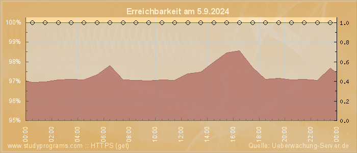 Grafik der Erreichbarkeit