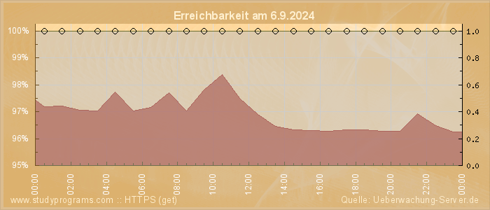 Grafik der Erreichbarkeit