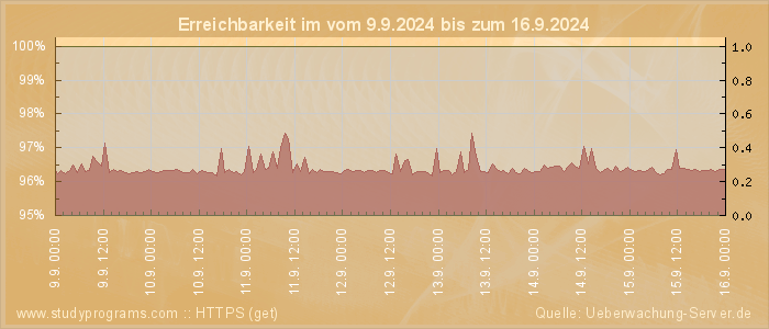 Grafik der Erreichbarkeit