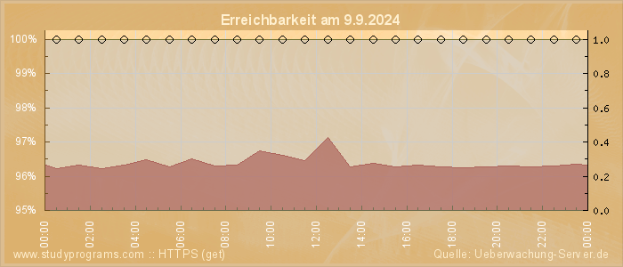 Grafik der Erreichbarkeit