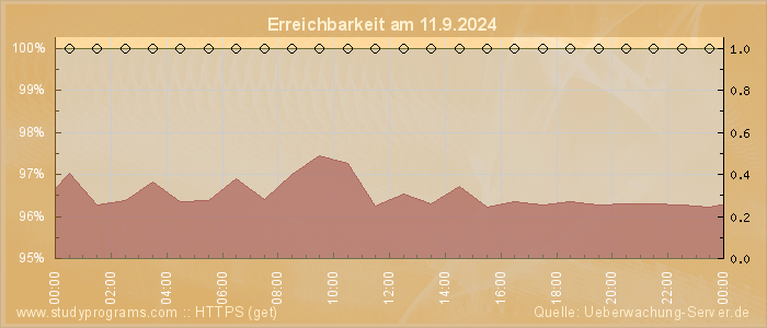 Grafik der Erreichbarkeit