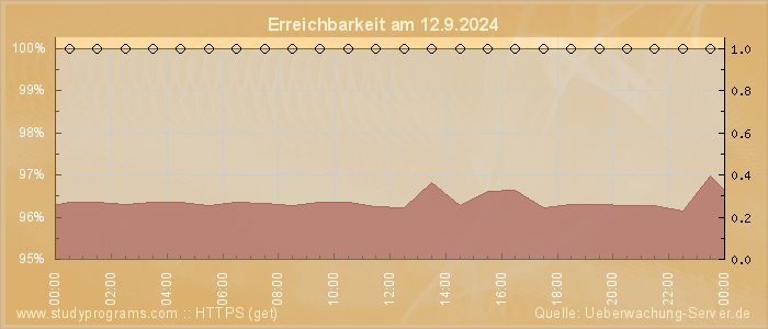 Grafik der Erreichbarkeit