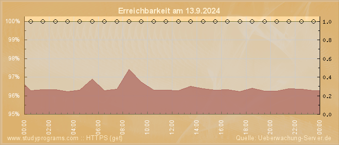 Grafik der Erreichbarkeit