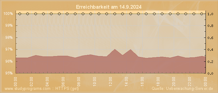 Grafik der Erreichbarkeit