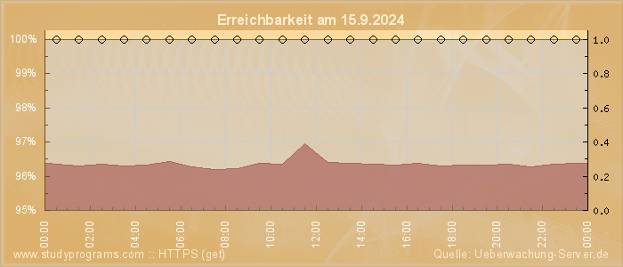 Grafik der Erreichbarkeit