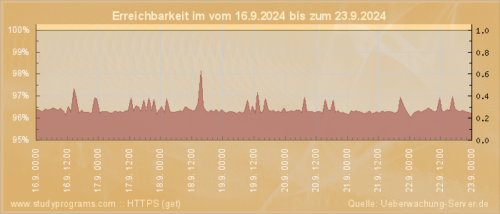 Grafik der Erreichbarkeit