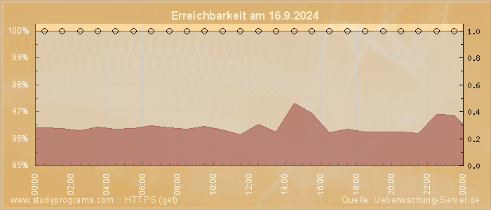 Grafik der Erreichbarkeit