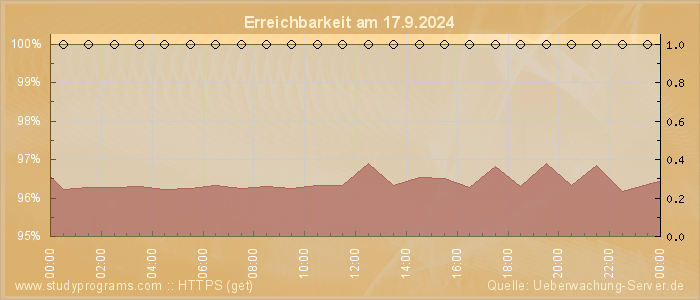 Grafik der Erreichbarkeit