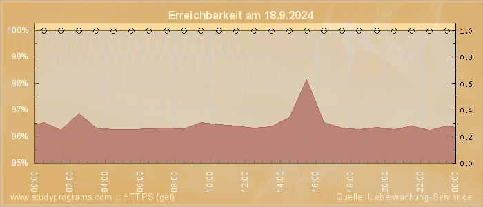 Grafik der Erreichbarkeit