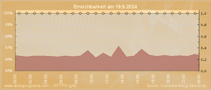 Grafik der Erreichbarkeit