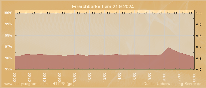 Grafik der Erreichbarkeit