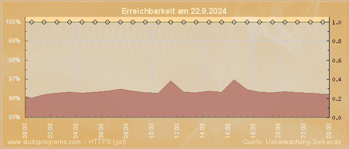 Grafik der Erreichbarkeit