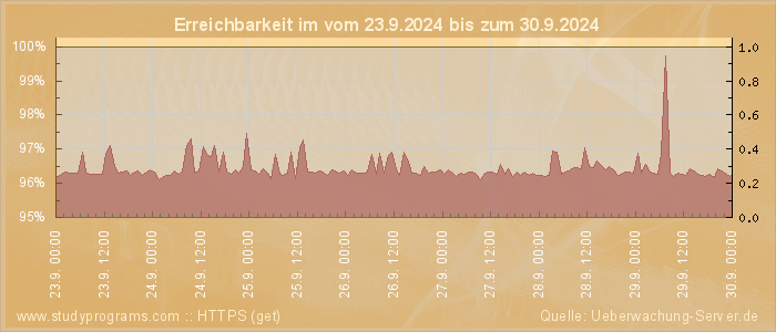 Grafik der Erreichbarkeit