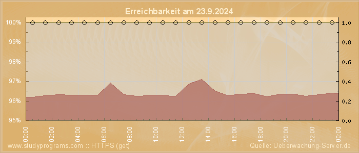 Grafik der Erreichbarkeit