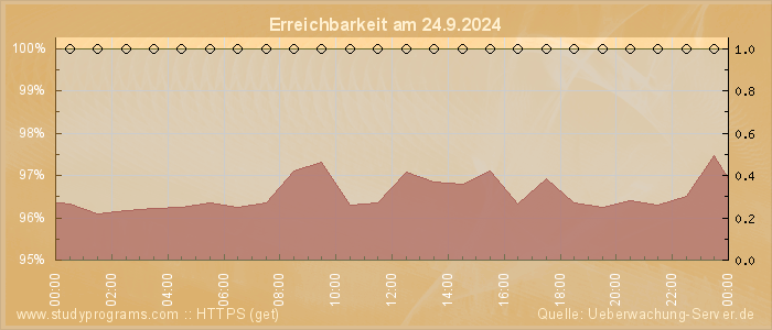 Grafik der Erreichbarkeit