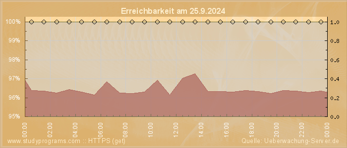 Grafik der Erreichbarkeit