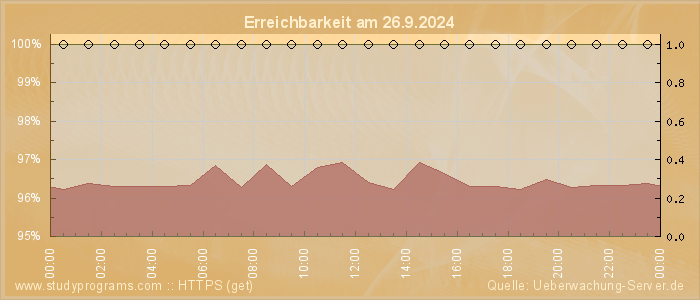 Grafik der Erreichbarkeit