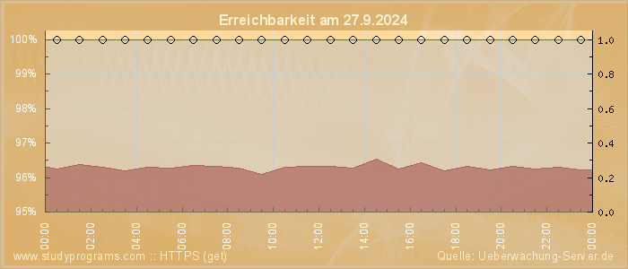 Grafik der Erreichbarkeit