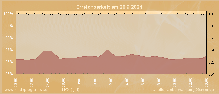 Grafik der Erreichbarkeit