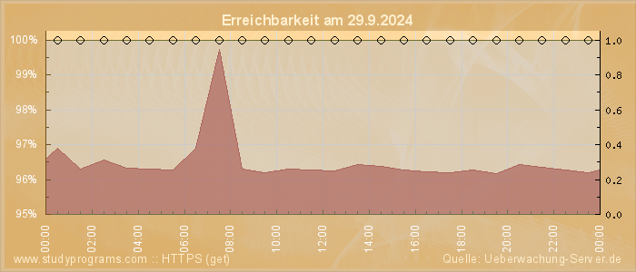 Grafik der Erreichbarkeit