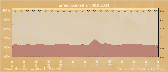 Grafik der Erreichbarkeit