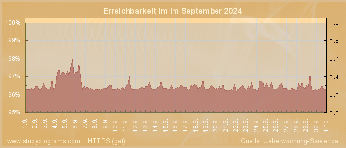 Grafik der Erreichbarkeit