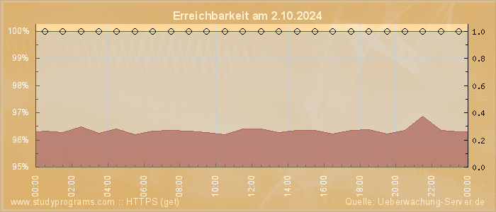 Grafik der Erreichbarkeit