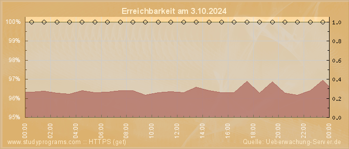 Grafik der Erreichbarkeit