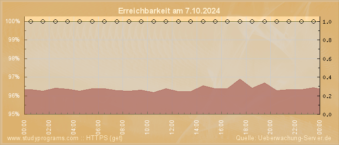 Grafik der Erreichbarkeit