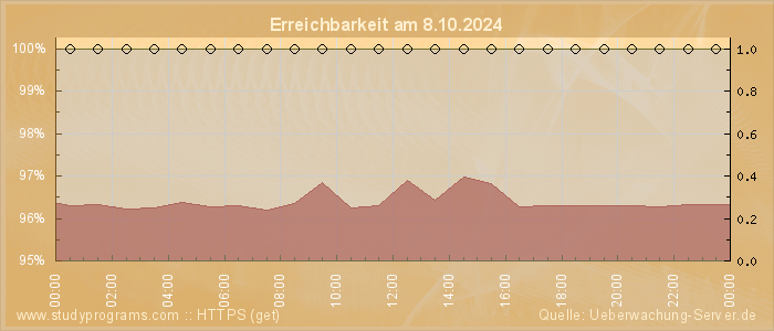 Grafik der Erreichbarkeit