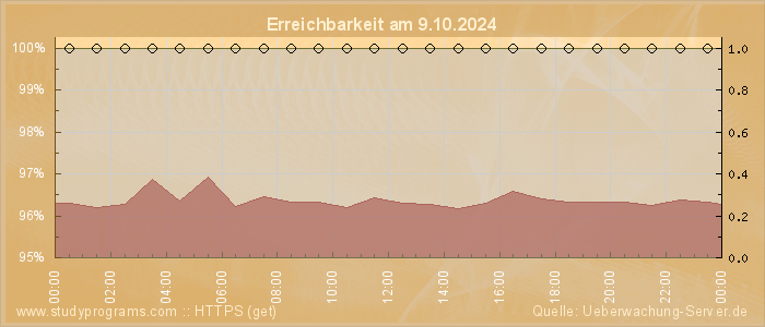 Grafik der Erreichbarkeit