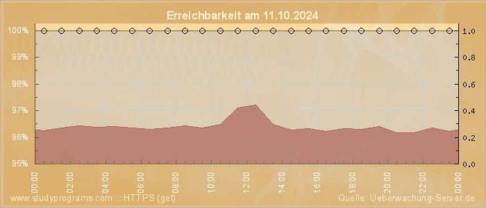 Grafik der Erreichbarkeit