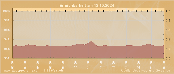 Grafik der Erreichbarkeit