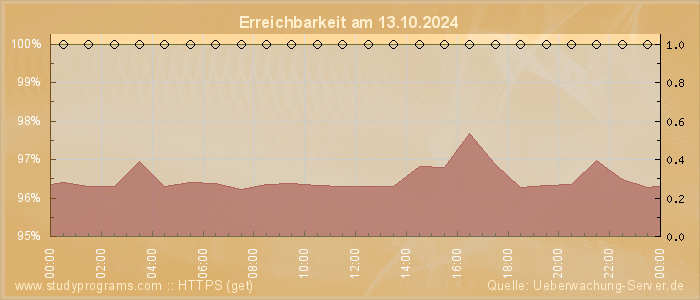 Grafik der Erreichbarkeit