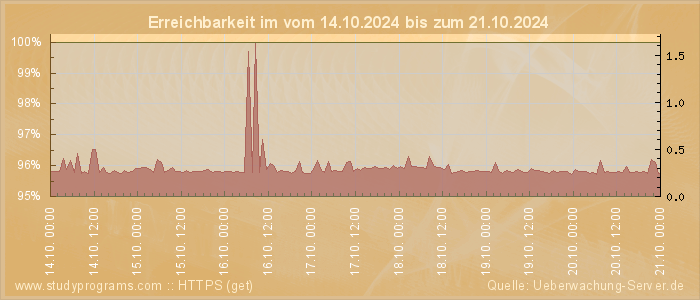 Grafik der Erreichbarkeit