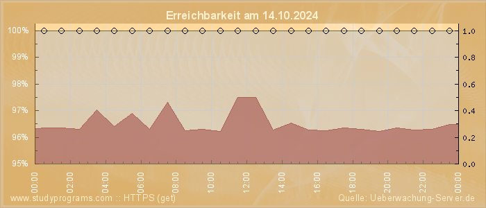 Grafik der Erreichbarkeit