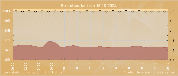 Grafik der Erreichbarkeit