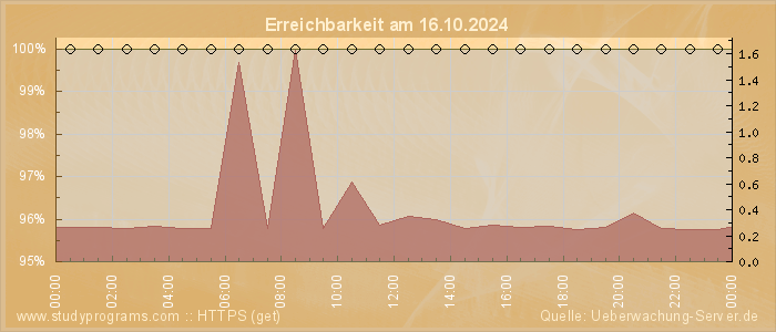 Grafik der Erreichbarkeit