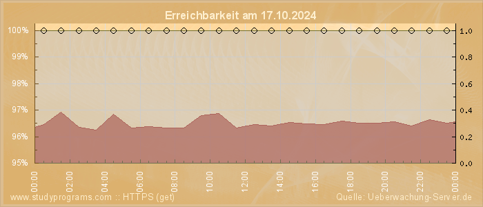 Grafik der Erreichbarkeit