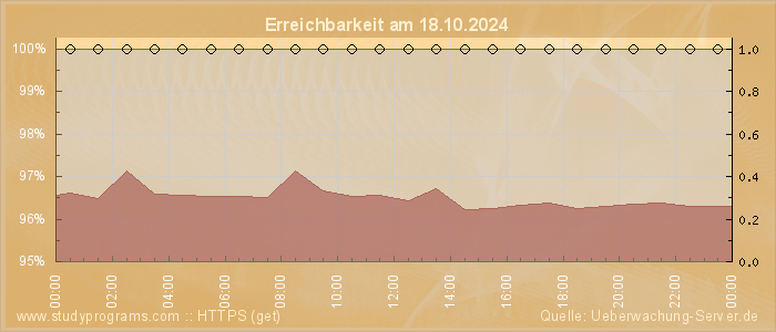 Grafik der Erreichbarkeit