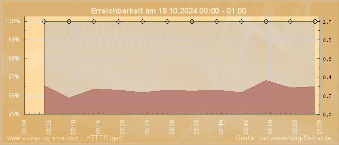 Grafik der Erreichbarkeit