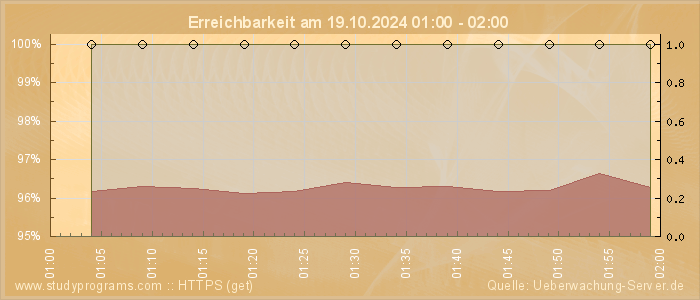 Grafik der Erreichbarkeit