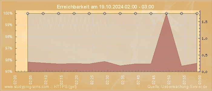 Grafik der Erreichbarkeit