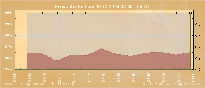 Grafik der Erreichbarkeit