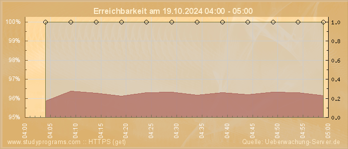 Grafik der Erreichbarkeit