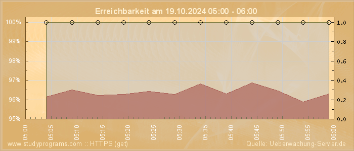 Grafik der Erreichbarkeit