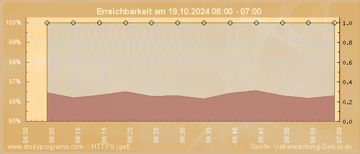 Grafik der Erreichbarkeit